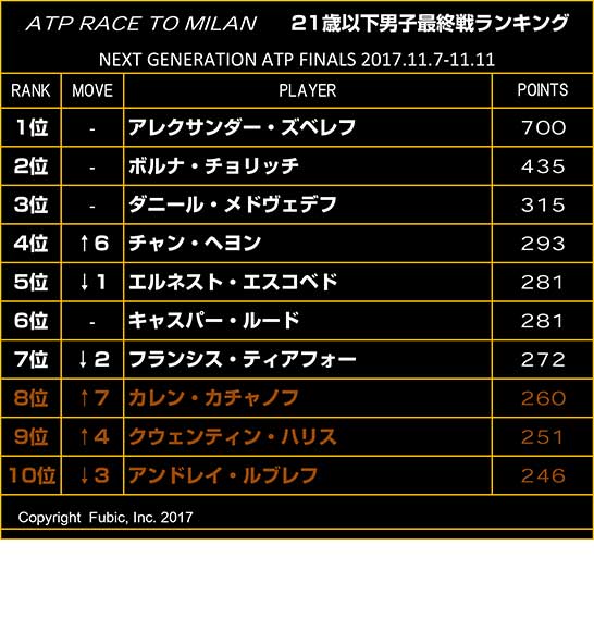 21歳以下最終戦ランキング